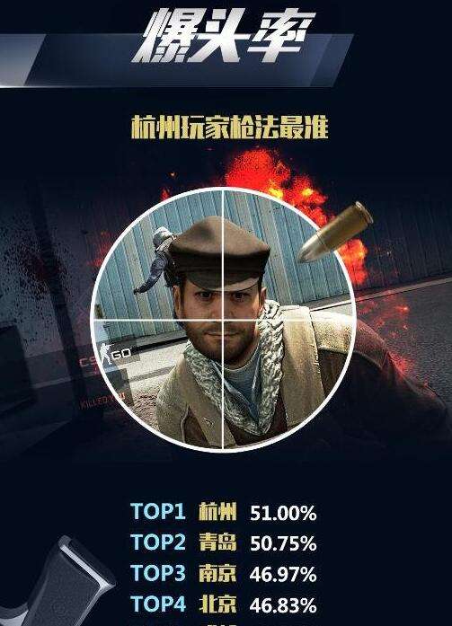 CSGO城市精英赛绝密数据 果然东北人最会打