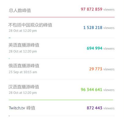 S7总决赛观赛人气破纪录 虎牙成直播第一主场