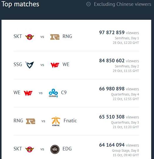 S7总决赛观赛人气破纪录 虎牙成直播第一主场