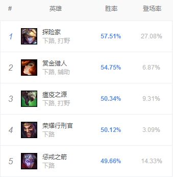 季前赛ADC到底强不强?