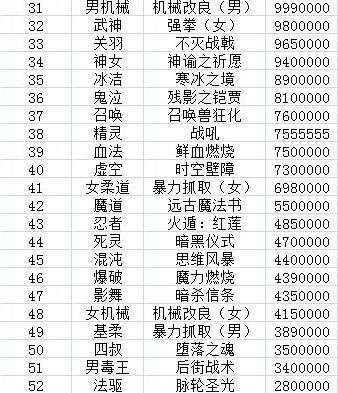 韩服职业受欢迎程度排名 又要开始撕番位了