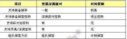 西海岸二区更新 时空裂缝深渊转盘新活动