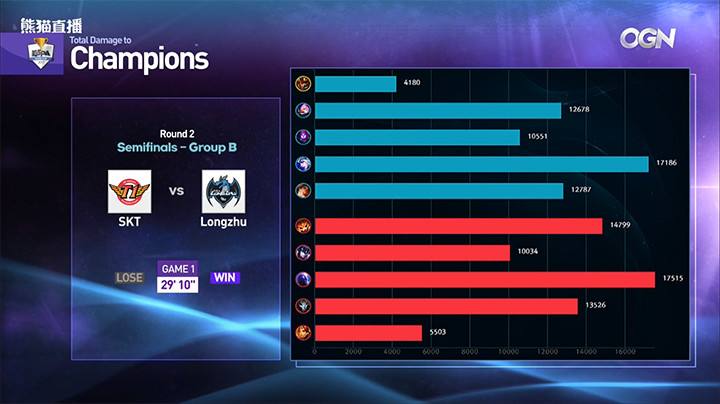 KeSPA杯小花生首战告捷 龙珠2:0击败SKT