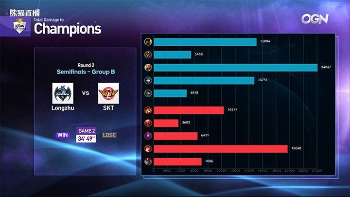 KeSPA杯小花生首战告捷 龙珠2:0击败SKT