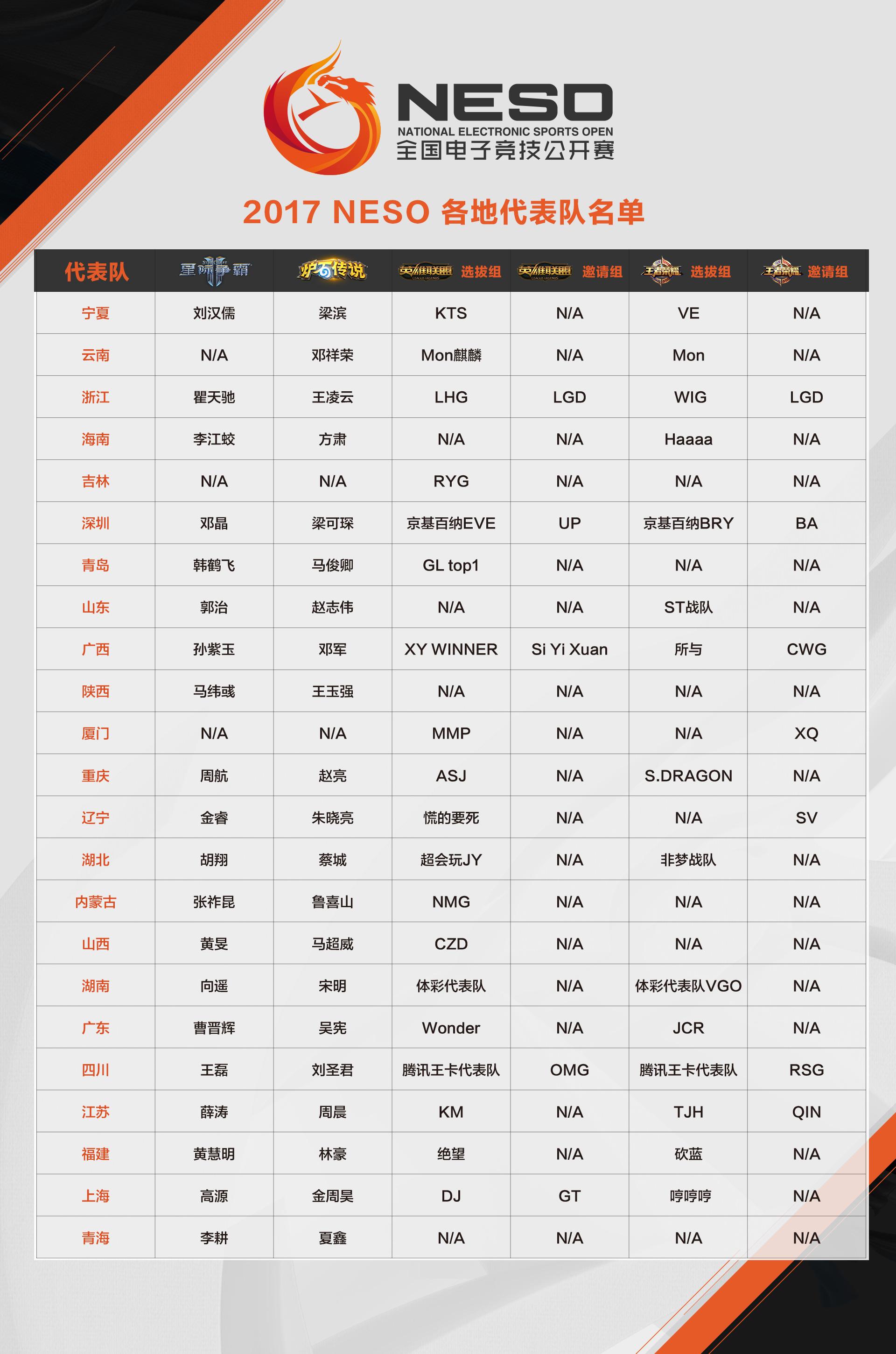 NESO总决赛分组出炉 顶尖战队汇聚成都_特玩