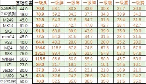 绝地求生1.0正式版各武器详细伤害分析统计