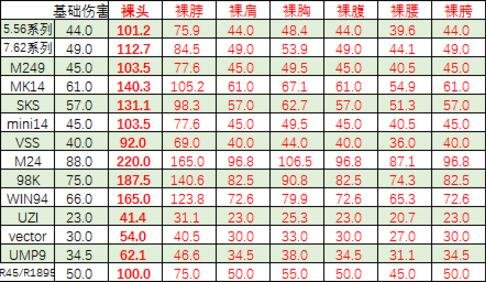 绝地求生1.0正式版各武器详细伤害分析统计