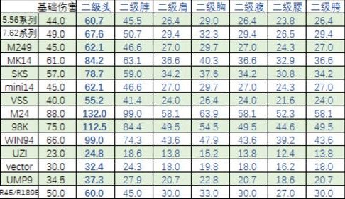 绝地求生1.0正式版各武器详细伤害分析统计