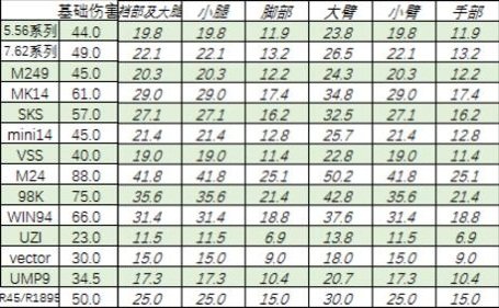 绝地求生1.0正式版各武器详细伤害分析统计