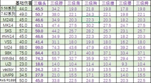 绝地求生1.0正式版各武器详细伤害分析统计