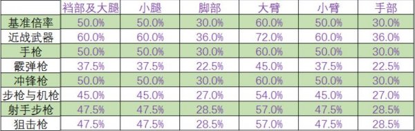 绝地求生1.0正式版各武器详细伤害分析统计