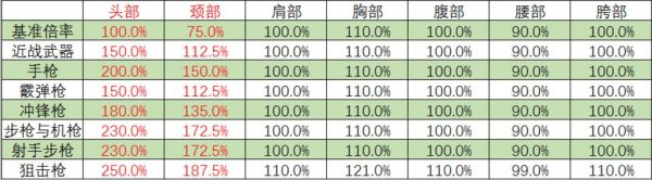 绝地求生1.0正式版各武器详细伤害分析统计