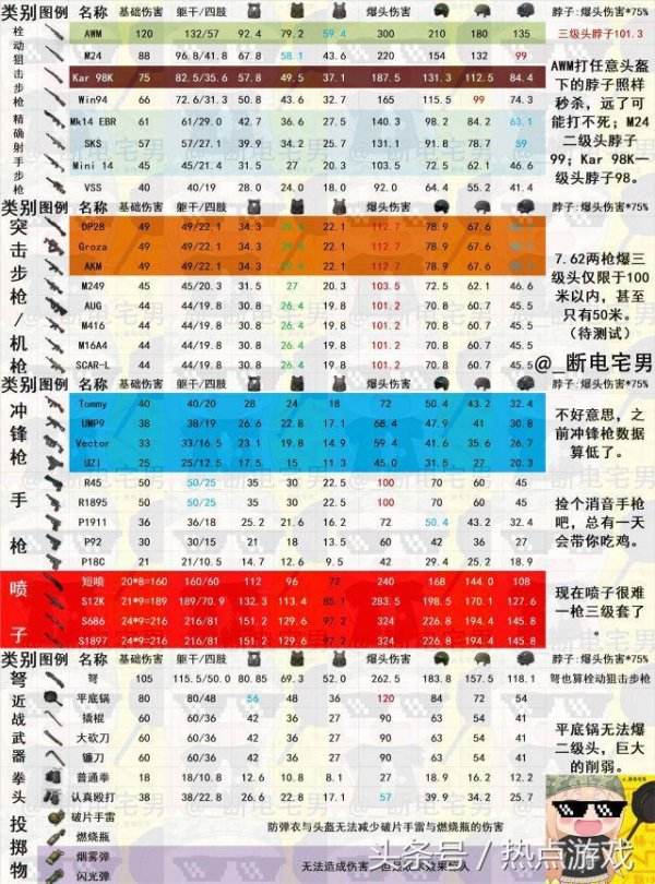 绝地求生伤害图表一览 1.0新版本伤害数据查询