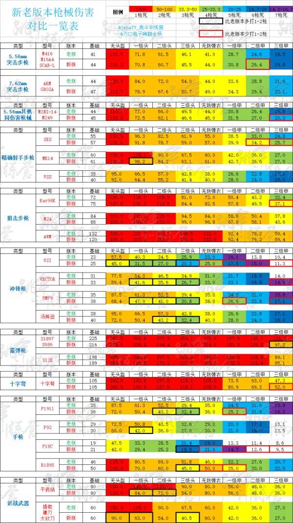 进阶必读 绝地求生新老版本枪械伤害对比一览表