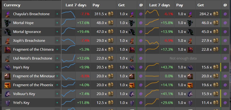 3.1什么暗金才值钱 来看国际服目前物价