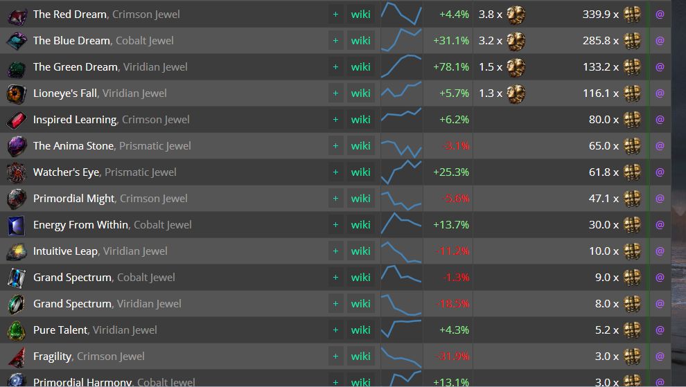 3.1什么暗金才值钱 来看国际服目前物价