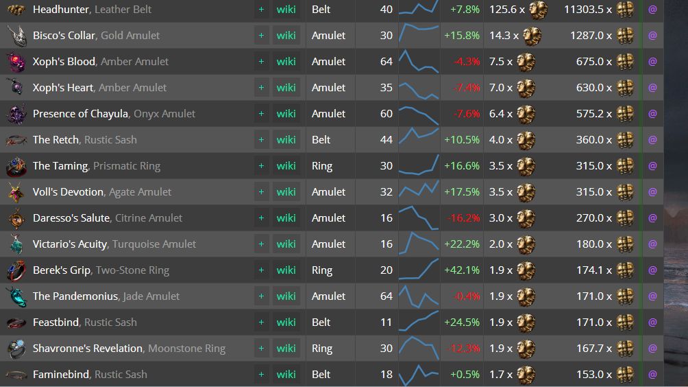 3.1什么暗金才值钱 来看国际服目前物价