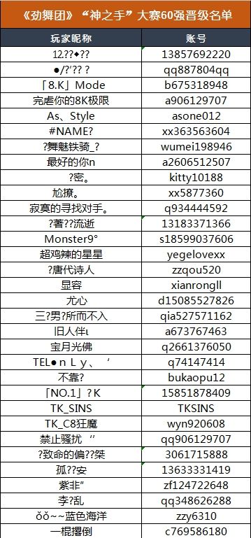 《劲舞团》战火愈加激烈 今晚七点角逐30强