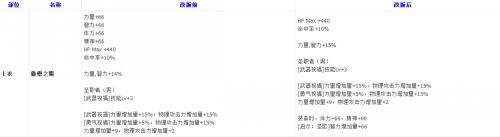 韩测试服更新 异界远古合并B套七宗罪加强