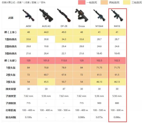 绝地求生什么步枪最强 萌新也能轻松压枪