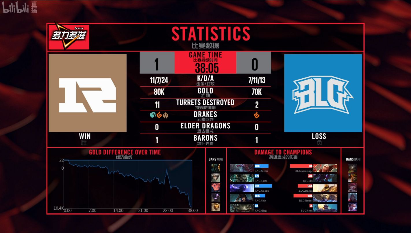 LPL简报:RNG战胜BLG 拿到四连败后的首胜