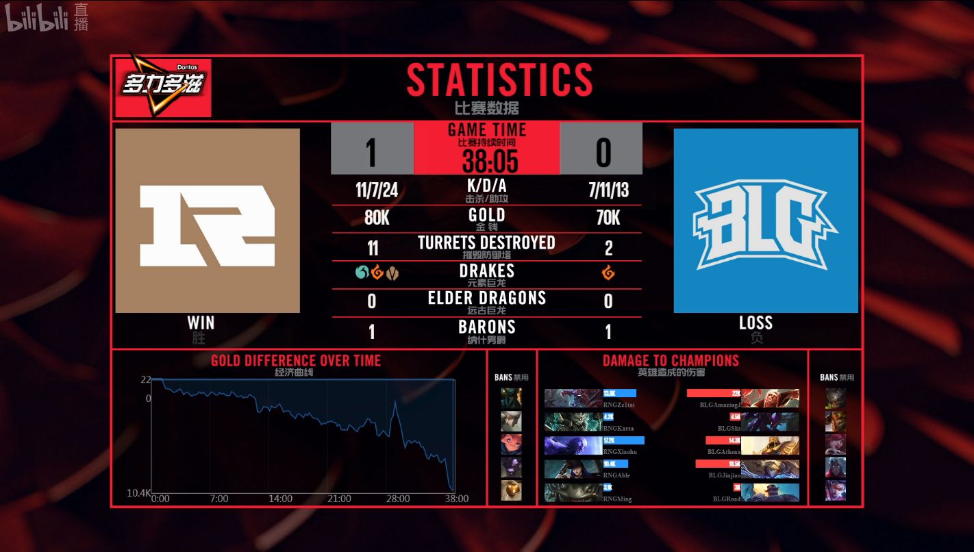 LPL简报：RNG战胜BLG 拿到四连败后的首胜