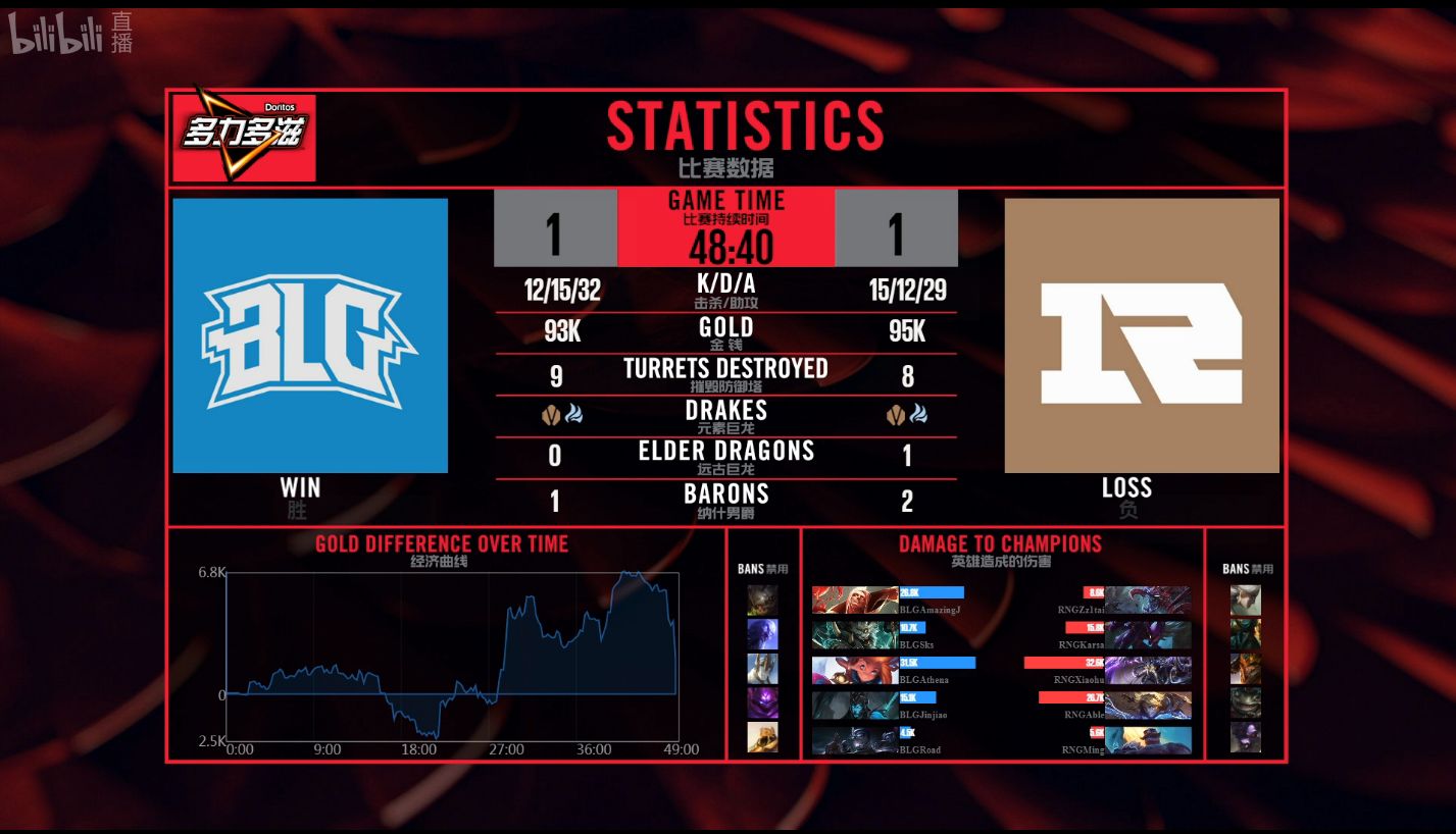 LPL简报：RNG战胜BLG 拿到四连败后的首胜