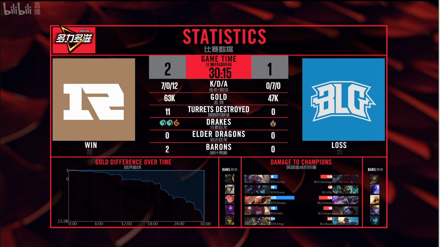 LPL简报:RNG战胜BLG 拿到四连败后的首胜