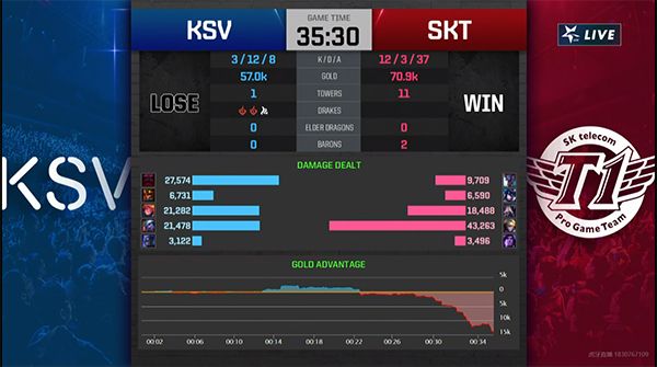 LCK简报：SKT复仇KSV 本赛季首次两连胜