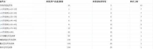 韩服2.28更新 冒险团小更新PKC职业微调整