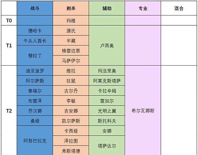 最强居然是她 风暴英雄最新英雄实力排行榜