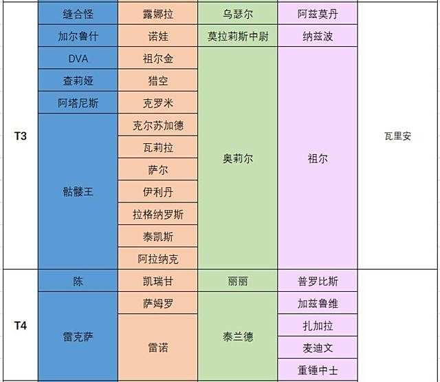 最强居然是她 风暴英雄最新英雄实力排行榜