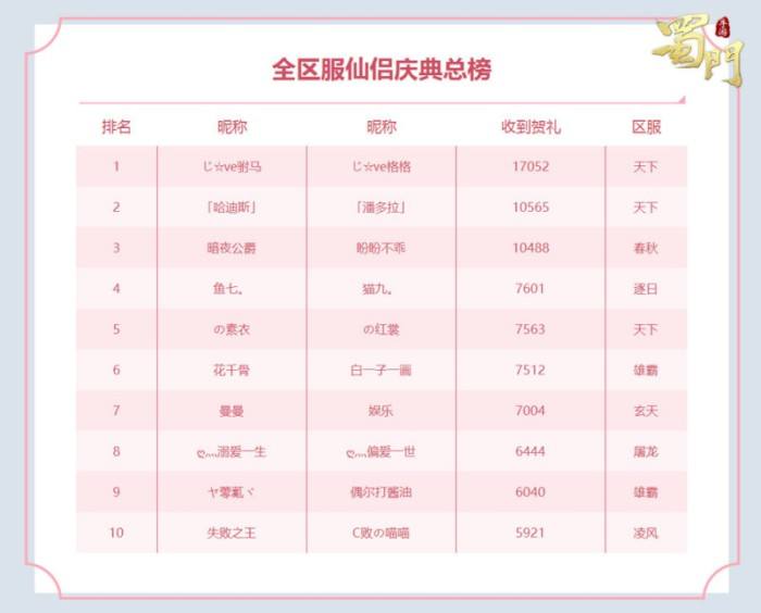 钻戒得主揭晓 蜀门手游首届全民仙侣庆典收官