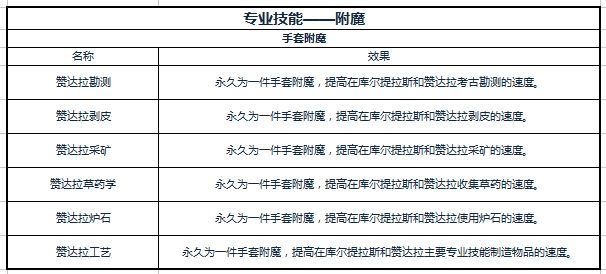 魔兽8.0A测补丁26141部分附魔专业技能前瞻