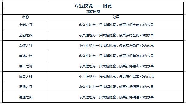 魔兽8.0A测补丁26141部分附魔专业技能前瞻