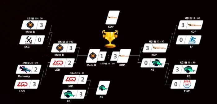 OTS第四赛季落幕 韩国队包揽前3 LGD殿军