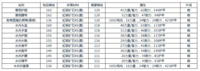 魔兽8.0A测补丁26141部分锻造专业技能前瞻