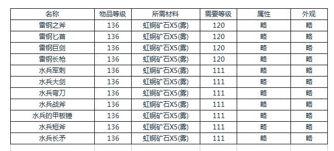 魔兽8.0A测补丁26141部分锻造专业技能前瞻