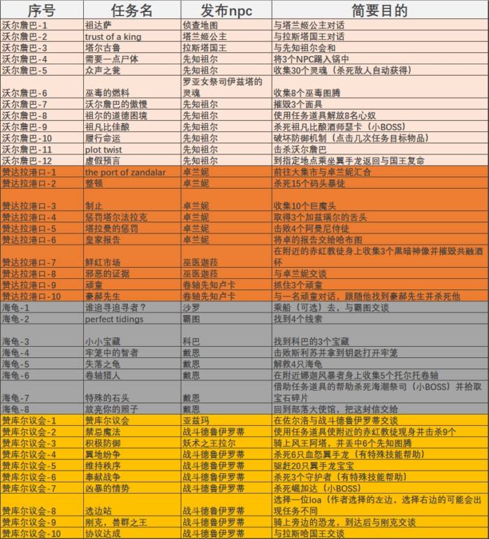 争霸艾泽拉斯 部落祖达萨任务练级初体验