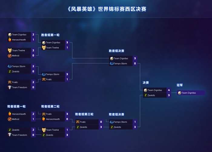 风暴世锦赛西区决赛落幕 Team Dignitas夺冠