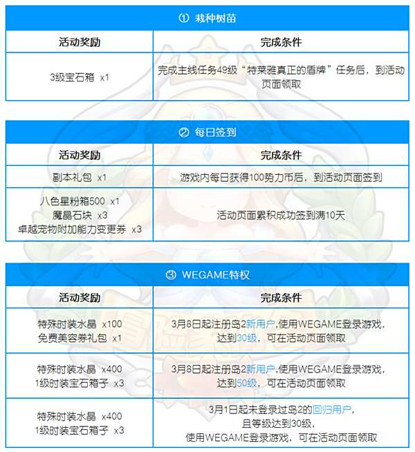 冒险岛2奖励&玩法一目了然 三分钟看遍新版活动