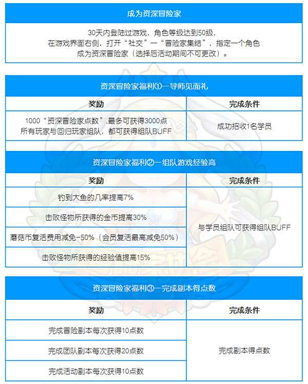 冒险岛2奖励&玩法一目了然 三分钟看遍新版活动