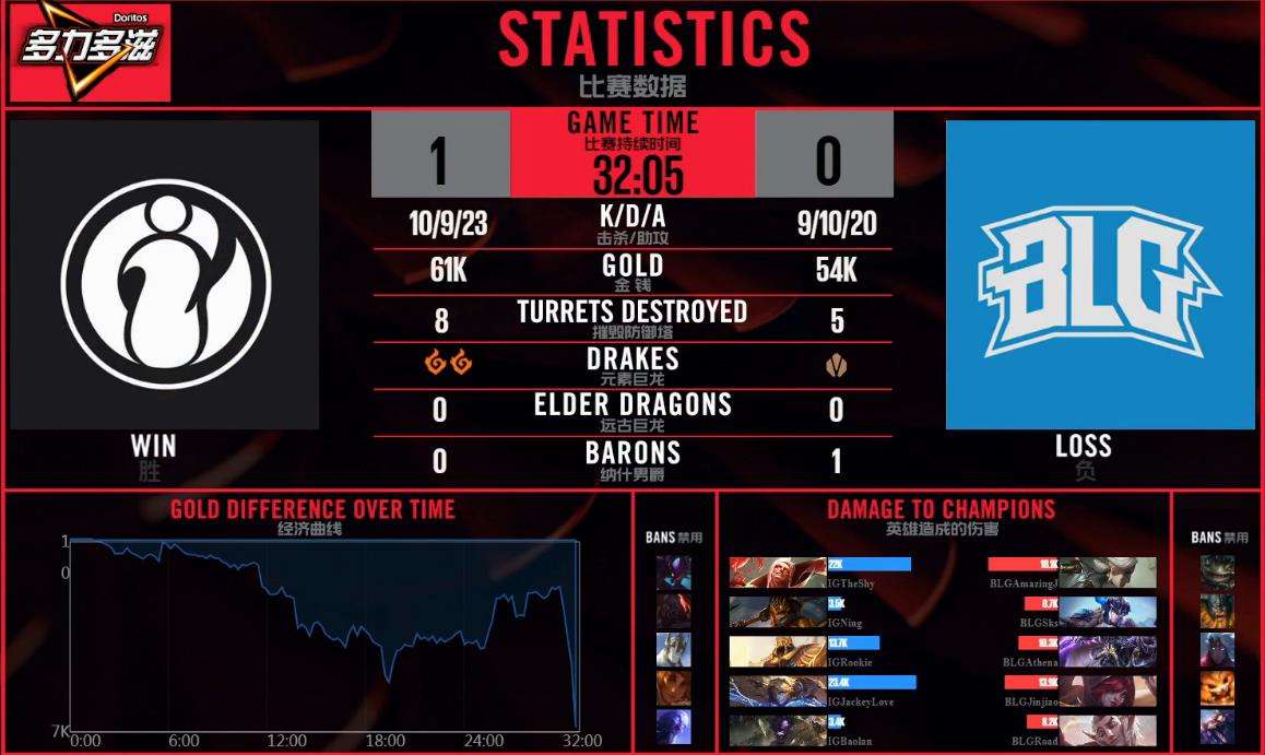 LPL简报:Kid谢幕战收获MVP IG十连胜
