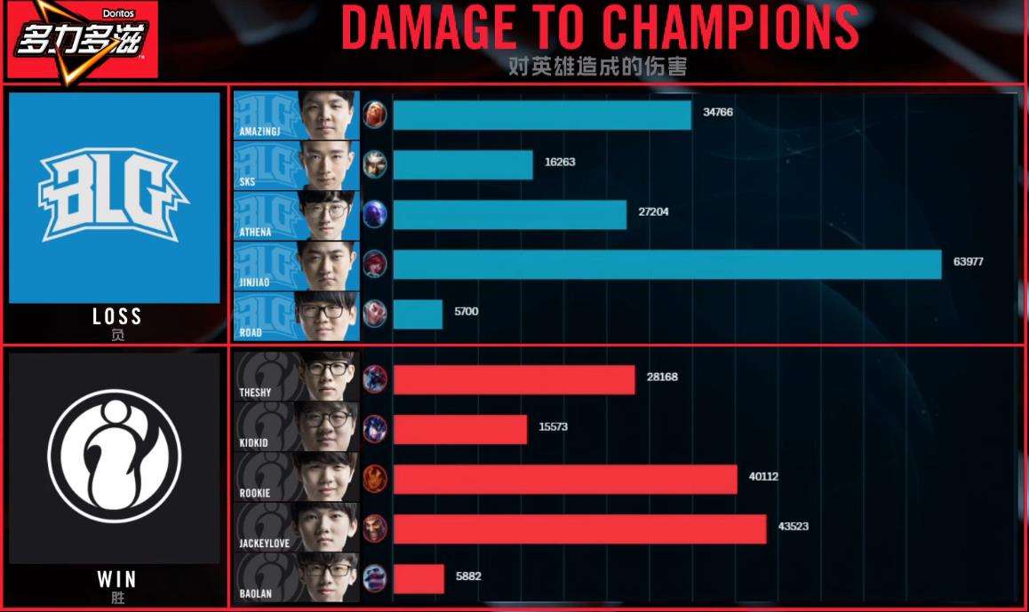 LPL简报:Kid谢幕战收获MVP IG十连胜