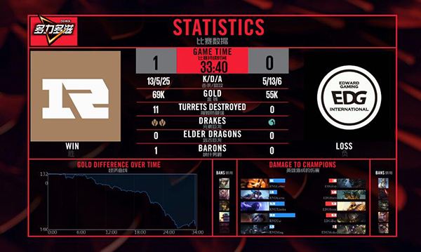 完美掌控比赛节奏 时隔191天RNG赢下EDG
