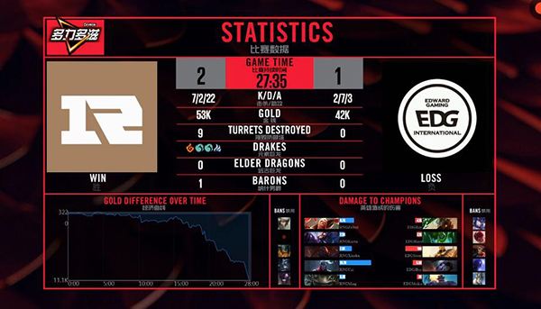 完美掌控比赛节奏 时隔191天RNG赢下EDG