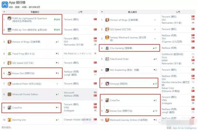 王者荣耀重夺iOS收入冠军 楚留香全球TOP10