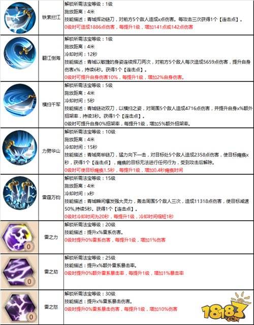蜀门手游青城pve法宝选择与技能加点推荐