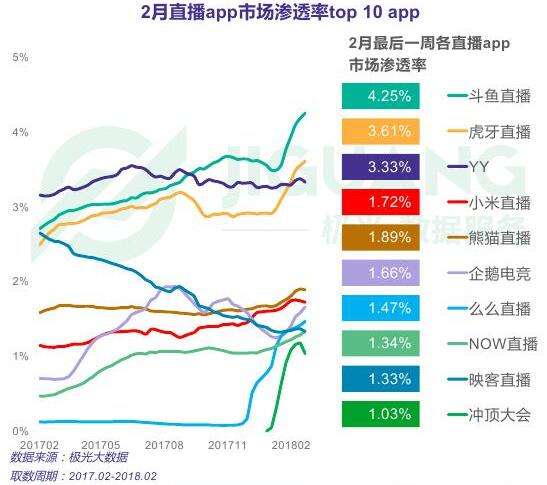 极光数据:直播独角兽斗鱼市场渗透率稳居第一