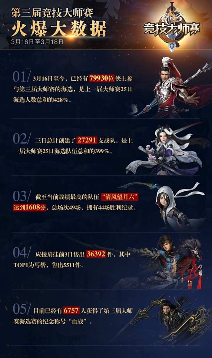 剑网3大师赛海选人数翻三倍 应援肩挂视频首曝